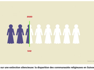 Enquête sur la disparition des communautés religieuses en Suisse par cath ch Enquête sur la disparition des communautés religieuses en Suisse par cath ch